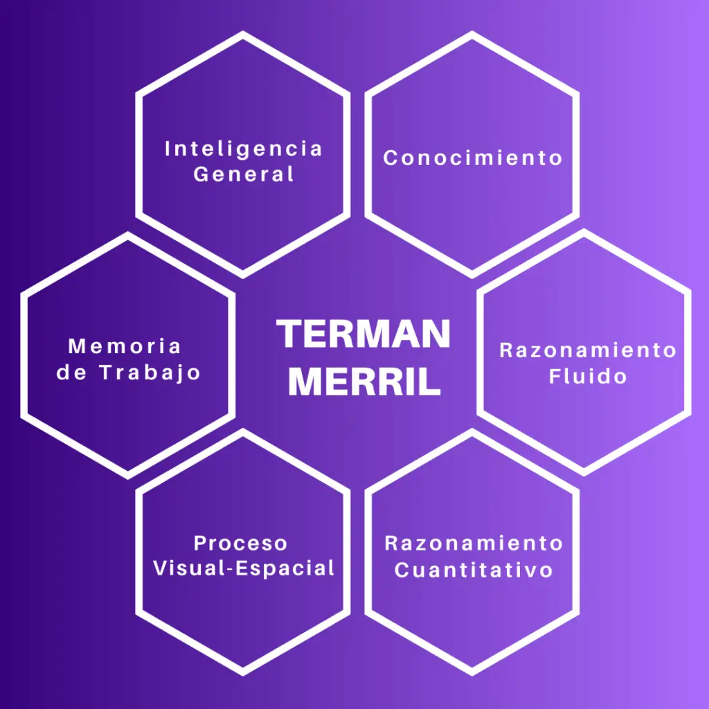 evaluacion de inteligencia terman - Cómo calcular el coeficiente intelectual de Terman
