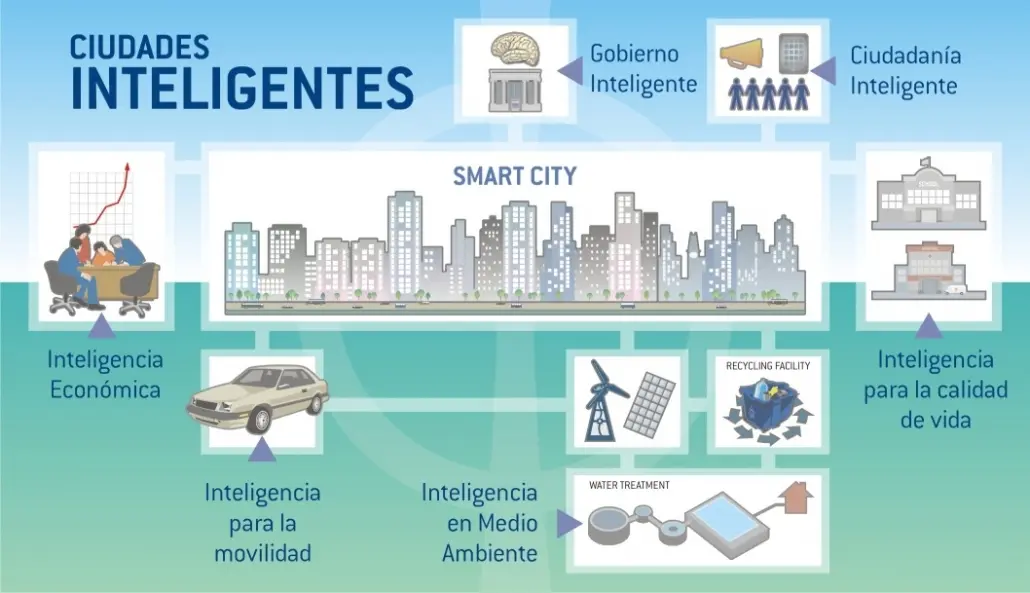 ciudad inteligente y tecnologia educativa - Cómo contribuyen las TIC al desarrollo de ciudades inteligentes