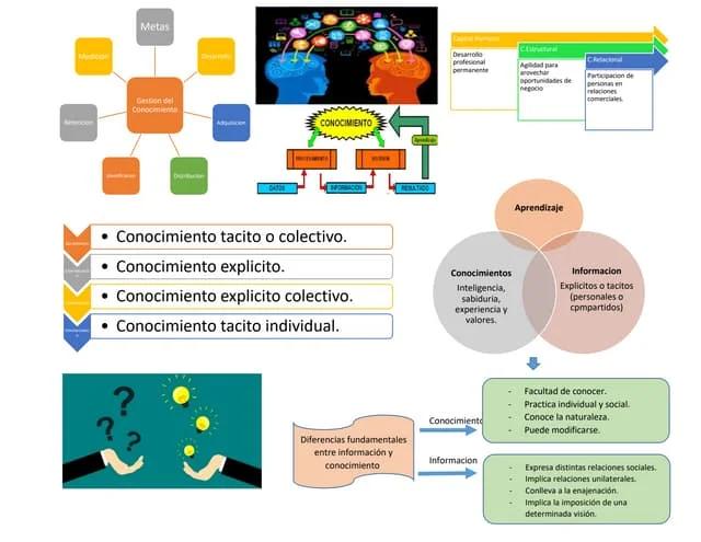 diagrama información conocimiento inteligencia - Cómo es la relacion entre Dato información y conocimiento