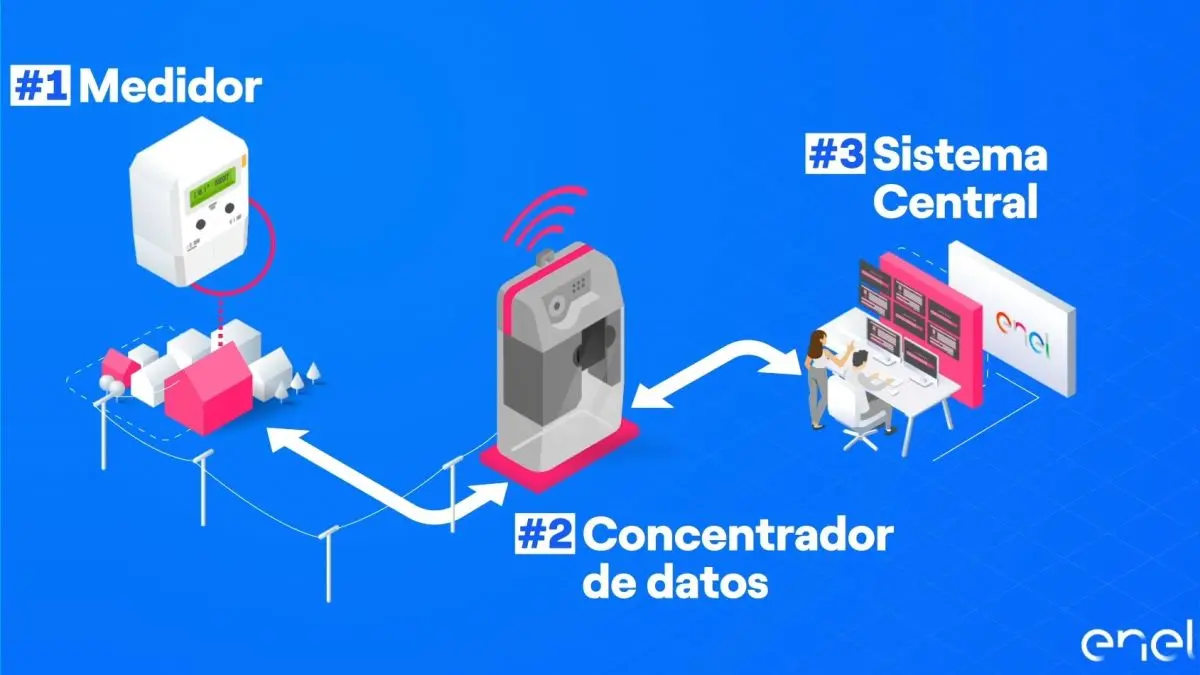 Funcionamiento del circuito eléctrico de un medidor inteligente - Cómo funciona el medidor de electricidad funcionamiento del circuito electrico de un medidor inteligente - Cómo funciona el medidor de electricidad