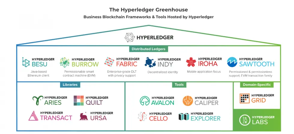 crear contratos inteligentes en hyperledger - Cómo funciona Hyperledger fabric