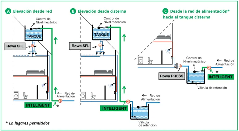 Bomba inteligente elevadora: cómo funciona y qué es Hidrodel - Cómo funciona la bomba de la cisterna bomba inteligente elevadora como funciona hidrodel - Cómo funciona la bomba de la cisterna