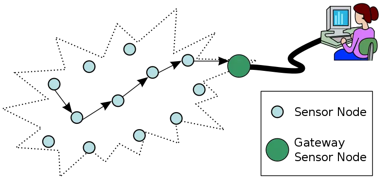 redes de sensores inteligentes - Cómo funcionan las redes de sensores inalámbricas