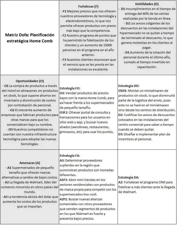 eljemplo de inteligencia estartegica difa - Cómo hacer un DOFA estrategico