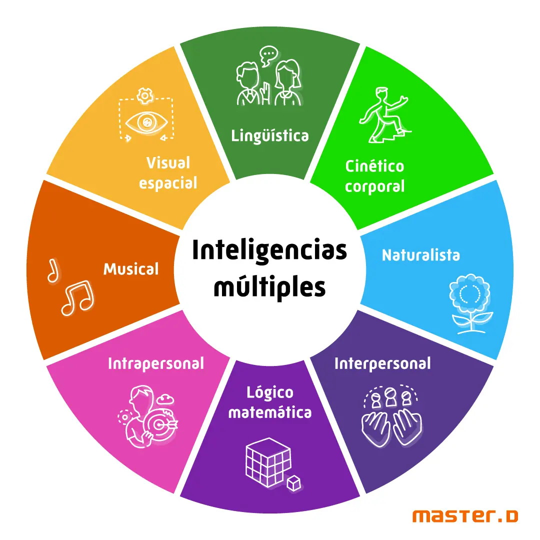 Piaget y las inteligencias múltiples: una visión complementaria - Cómo influyó Piaget en Howard Gardner piaget inteligencias multiples - Cómo influyó Piaget en Howard Gardner