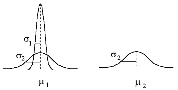 curva de distribucion de la inteligencia de gauss - Cómo interpretar una curva de distribución normal