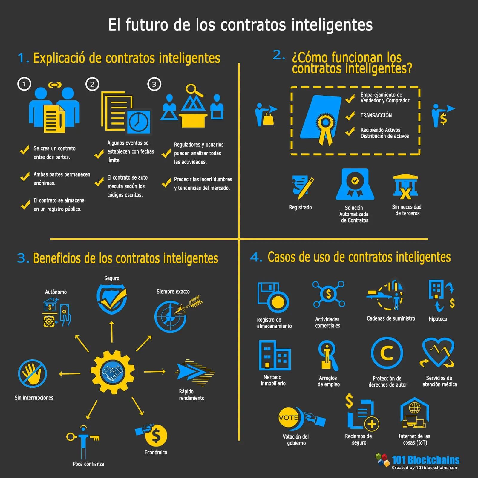 Por qué se llaman contratos inteligentes - Cómo nacieron los contratos inteligentes por que son lamados contratos inteligentes - Cómo nacieron los contratos inteligentes