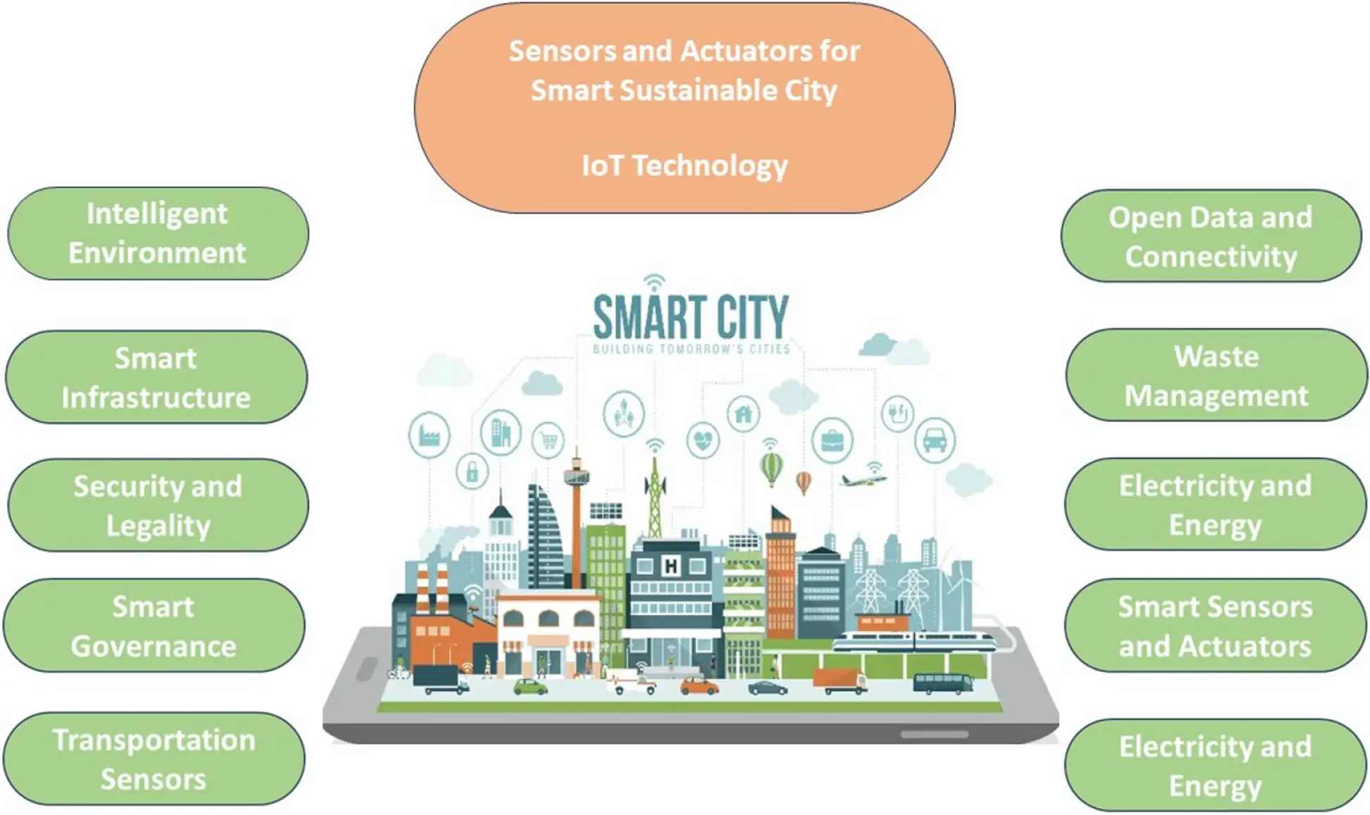 ciudades inteligentes uso de sensores - Cómo podemos utilizar sensores para mejorar las ciudades