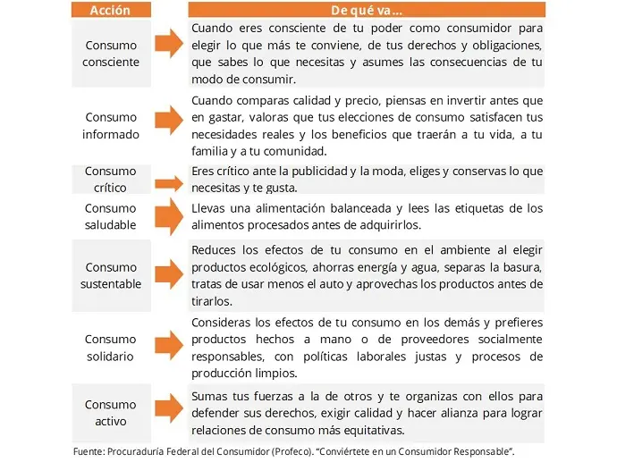10 estrategias para un consumo inteligente - Cómo puedo ser un consumidor responsable 10 ideas