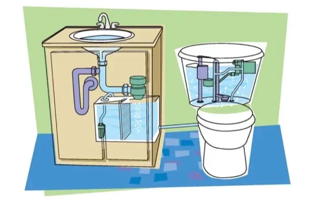 baños inteligentes reutila agua del lavamanos al estanque del baño - Cómo reutilizar el agua del lavamanos para llenar el inodoro