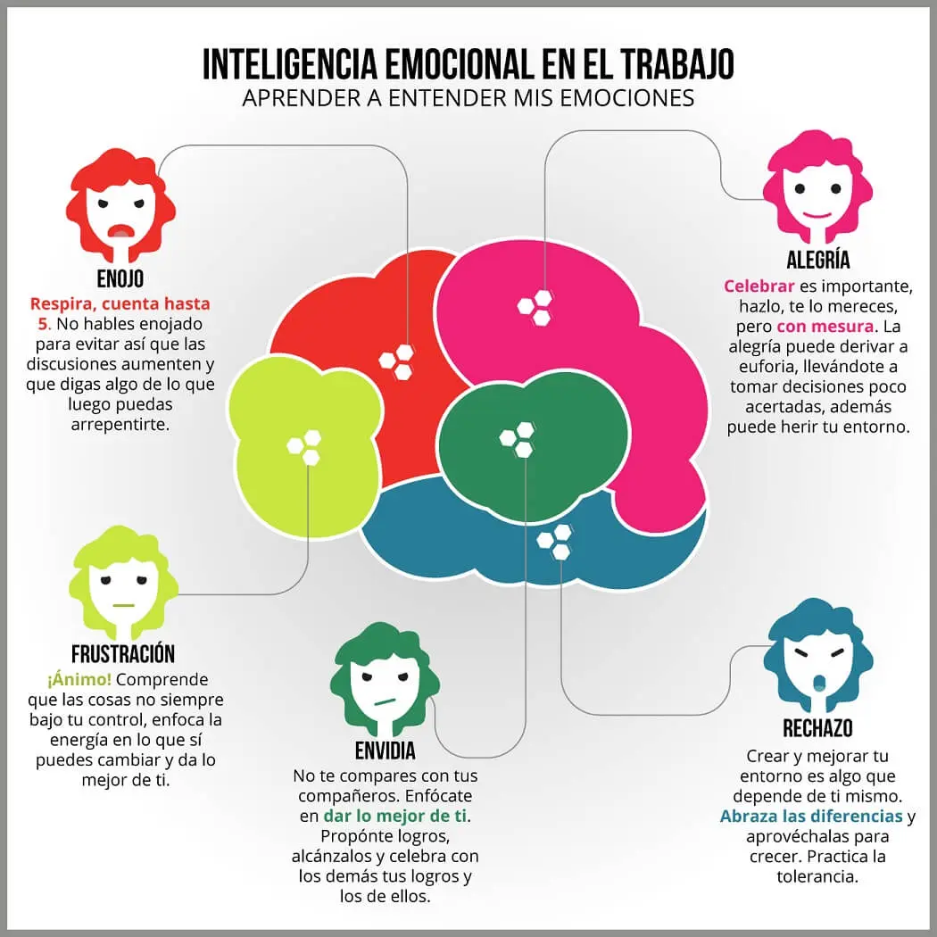 inteligencia emocional administracion - Cómo se aplica la inteligencia emocional en la administración de los recursos humanos