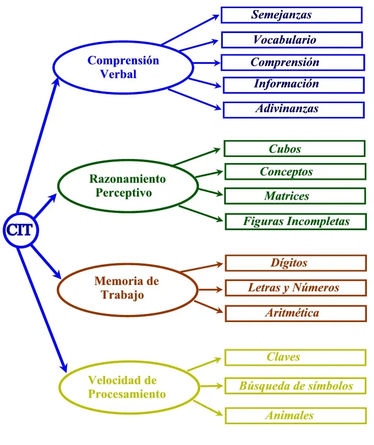Clasificación de la inteligencia WIAC-IV - Cómo se clasifica el WISC-IV clasificacion de inteligencia wiac iv - Cómo se clasifica el WISC-IV