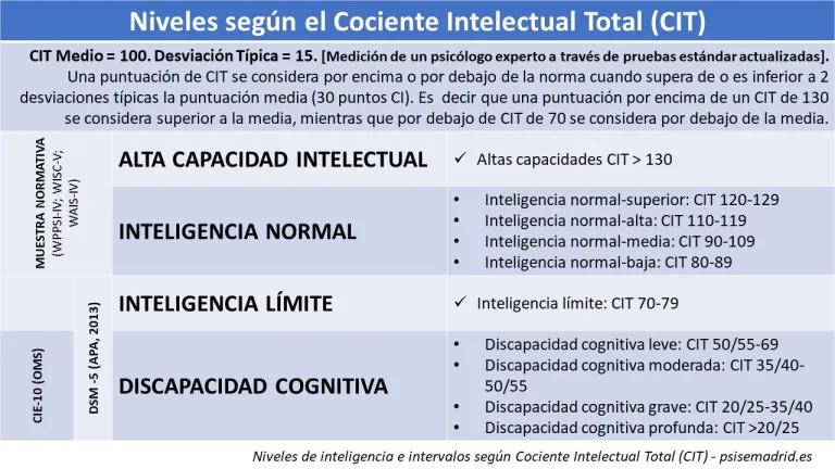 categorias inteligencia cie 10 - Cómo se clasifica la CIE-10