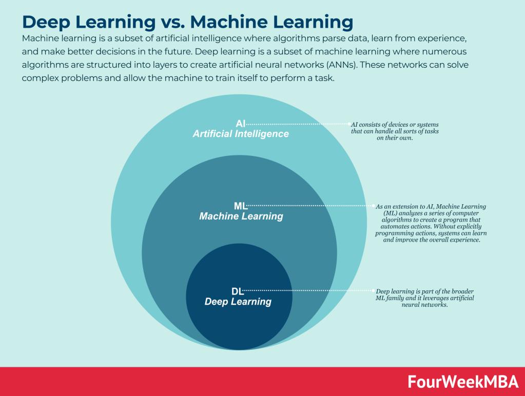 aprendizaje profundo vs inteligencia artificial - Cómo se diferencia el aprendizaje profundo del aprendizaje automático tradicional