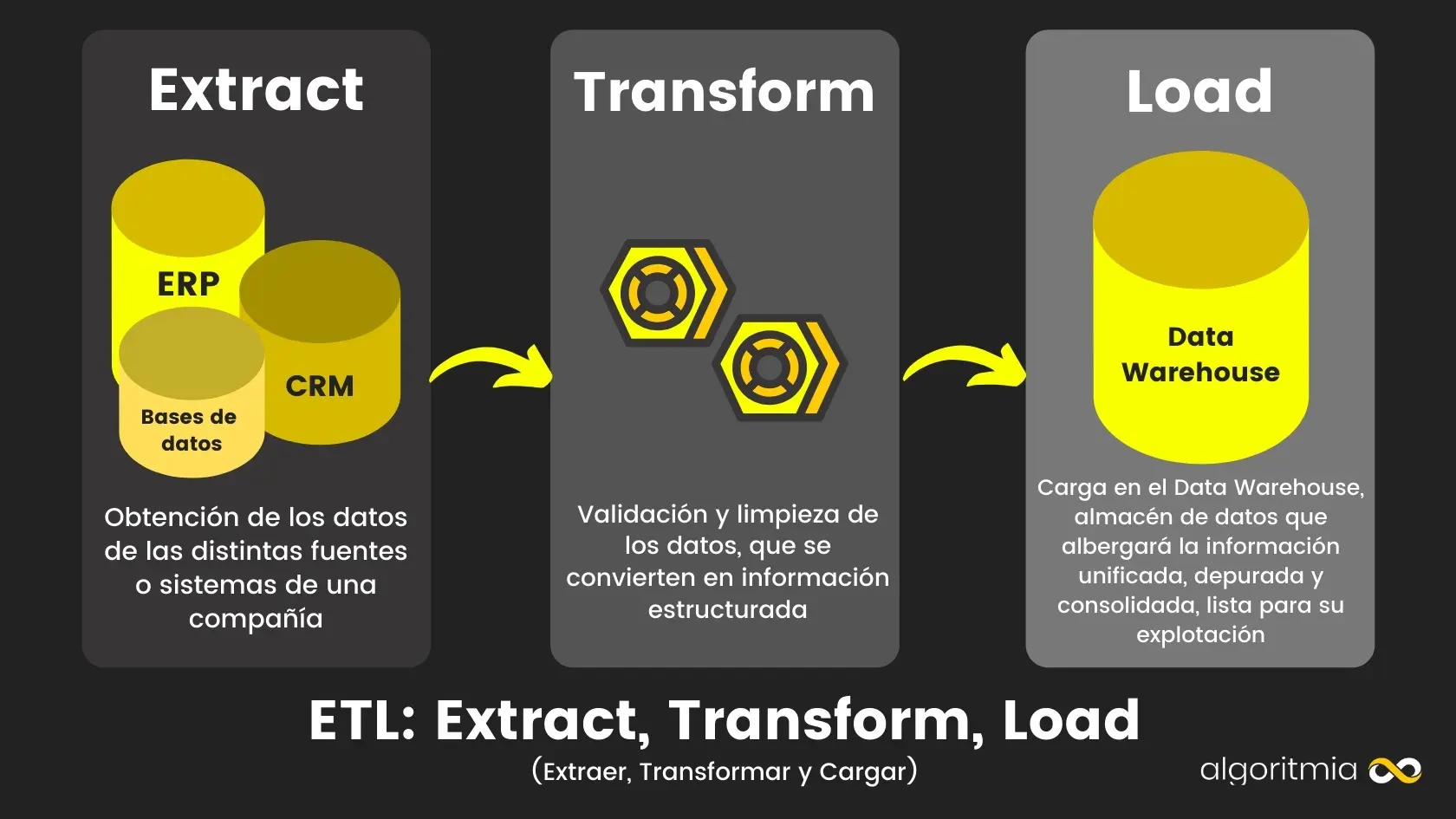 presentación proyecto inteligencia de negocio datawarehouse - Cómo se estructura un data warehouse