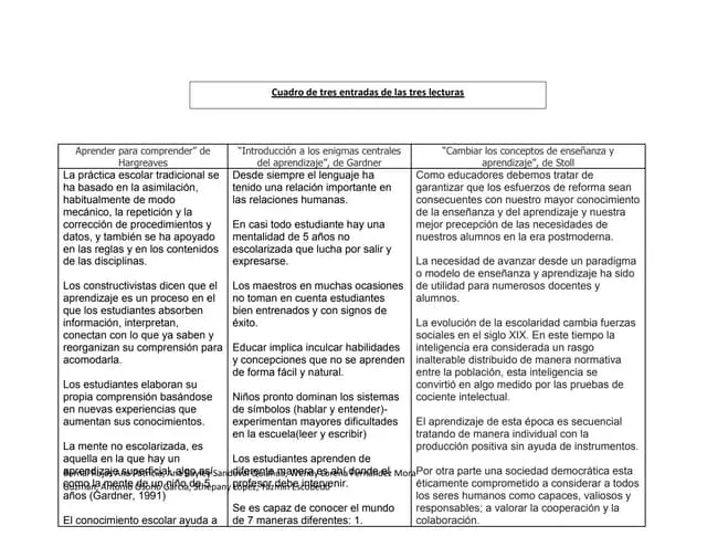 ejemplo cuadro de triple entrada para inteligencia creatividad y personalidad - Cómo se hace un cuadro de triple entrada