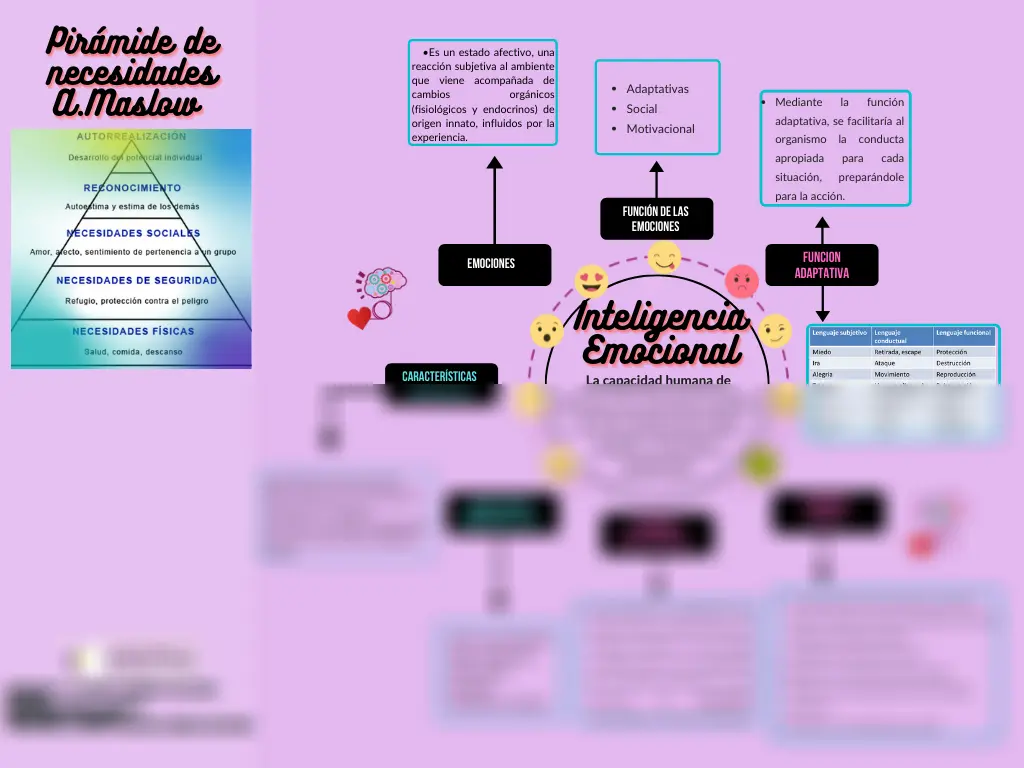 mapa inteligencia emocional - Cómo se hace un mapa mental