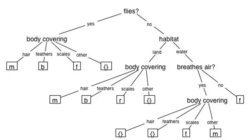 ejercicios de arboles inteligencia artificial - Cómo se lee un árbol de decisiones