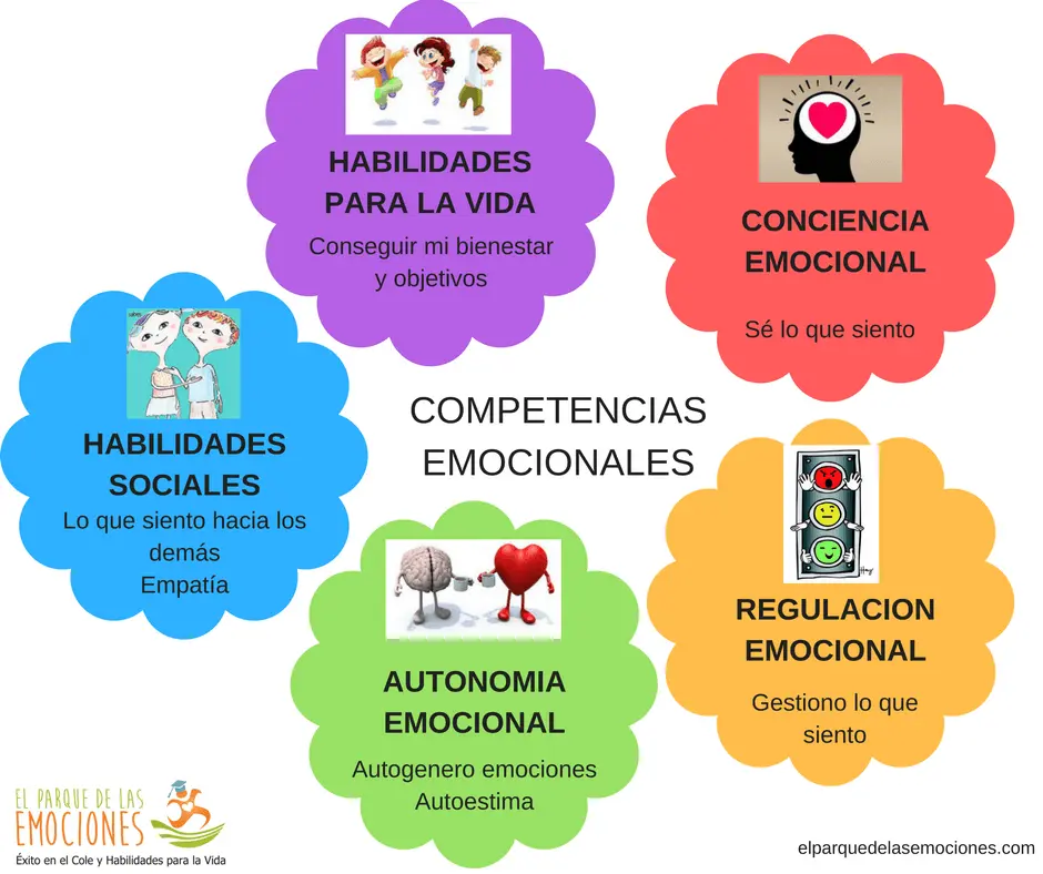 aprendizaje por competencias e inteligencia emocional - Cómo se relacionan las competencias emocionales con el aprendizaje