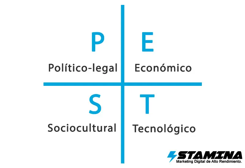 analisis pesta inteligencia de negocios - Cómo se utiliza la matriz Pestal y la matriz FODA en una empresa