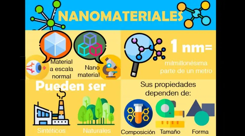 aporte de la nanotecnologia en superficies inteligentes - Cómo se utiliza la nanotecnología en la fabricación de materiales super fuertes y livianos