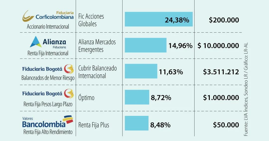 ahorro inteligente bancolombia - Cuál es el mejor fondo de inversión de Bancolombia