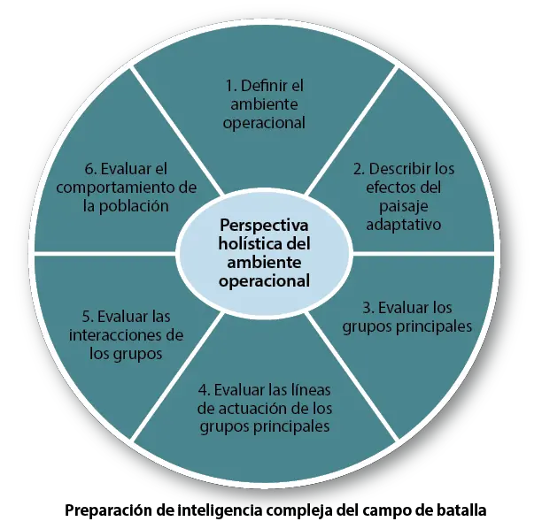 pasos y subpasos preparacion de inteligencia del campo de batalla - Cuál es el segundo paso de la preparación de inteligencia del campo de batalla