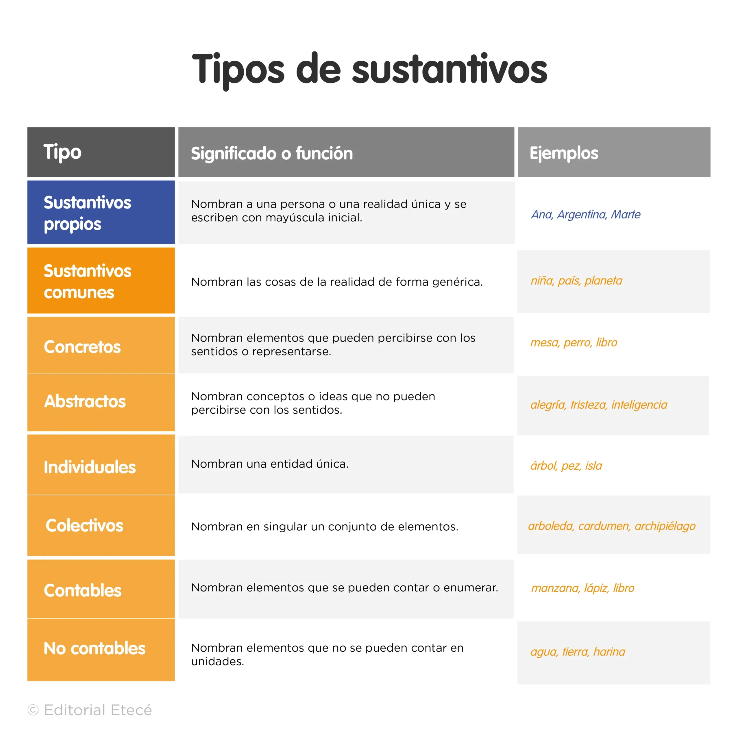 que tipo de sustantivo es inteligencia - Cuál es la clasificación de los sustantivos
