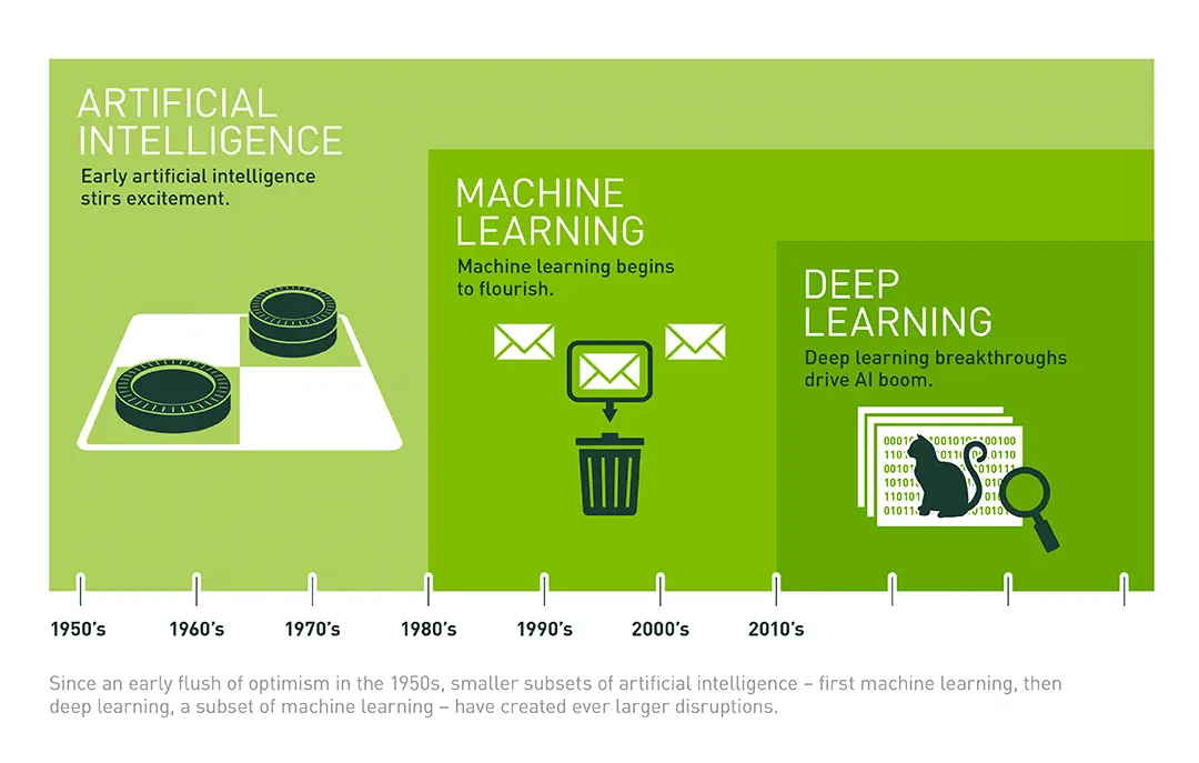 diferencia entre inteligencia artificial y deep learning es - Cuál es la diferencia entre el aprendizaje profundo con inteligencia artificial y el aprendizaje automático