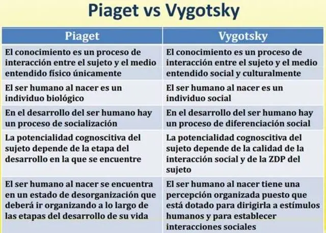 inteligencia segun piaget y vigotsky - Cuál es la diferencia entre la teoría de Piaget y Vygotsky