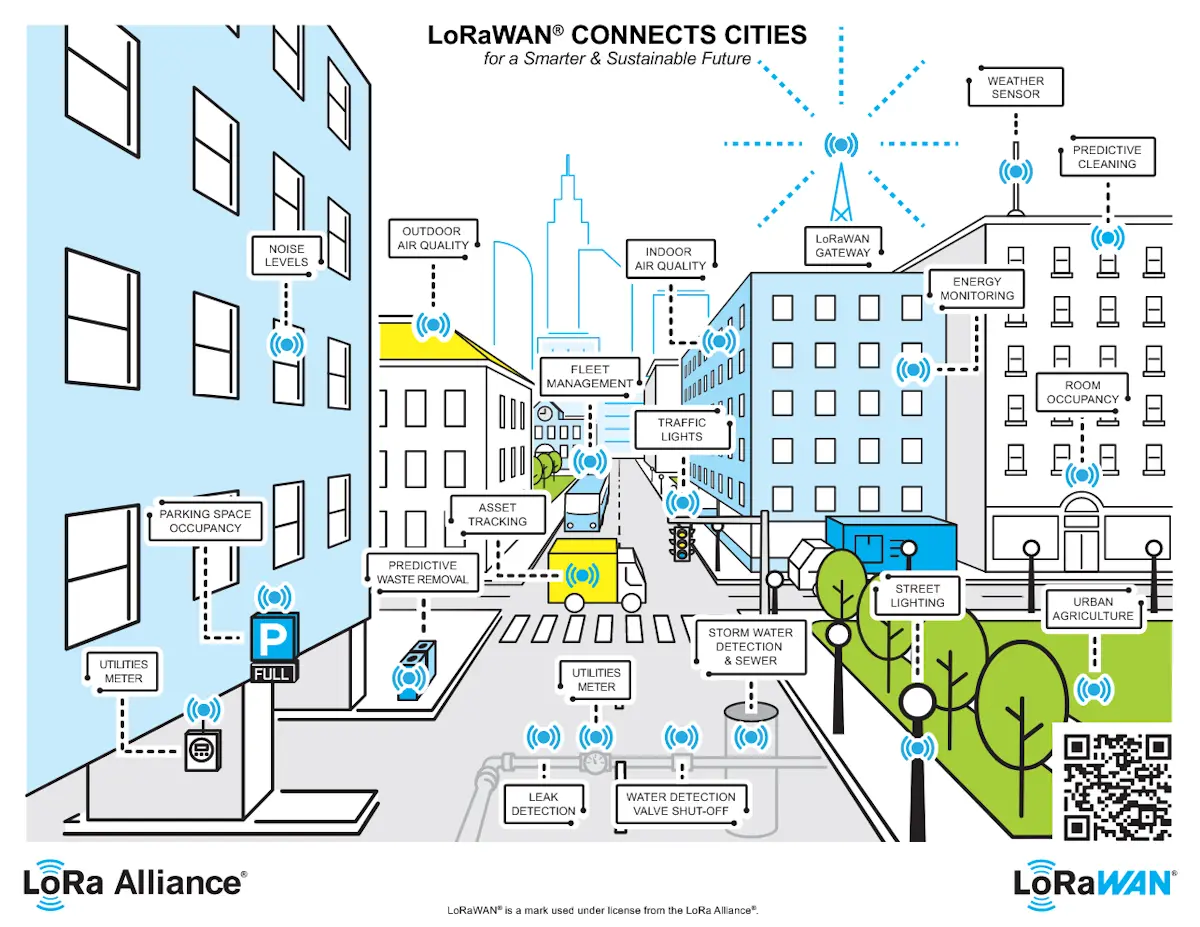 ciudades inteligentes con lorawan - Cuál es la diferencia entre LoRa y LoRaWAN