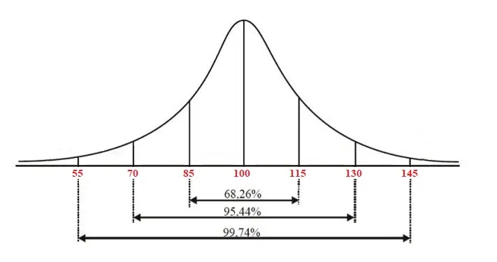 curva de distribucion de la inteligencia - Cuál es la distribución de la curva de campana del coeficiente intelectual