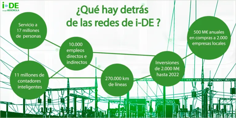 redes electricas inteligentes sau - Cuál es la empresa distribuidora de Iberdrola