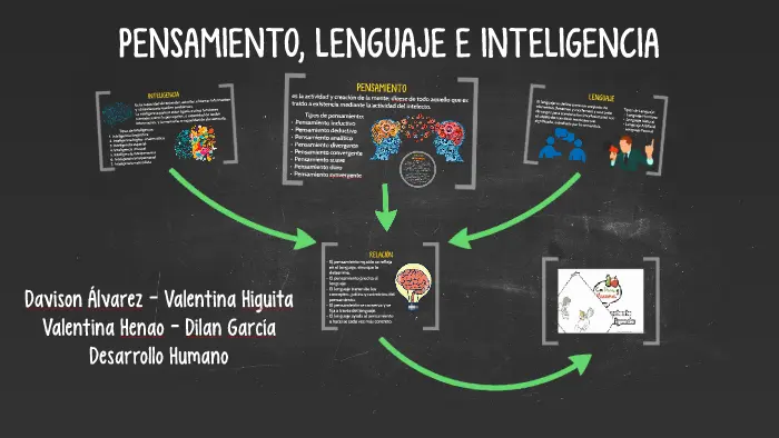 marco conceptual del pensamiento inteligencia y lenguaje - Cuál es la relación entre el lenguaje y el pensamiento
