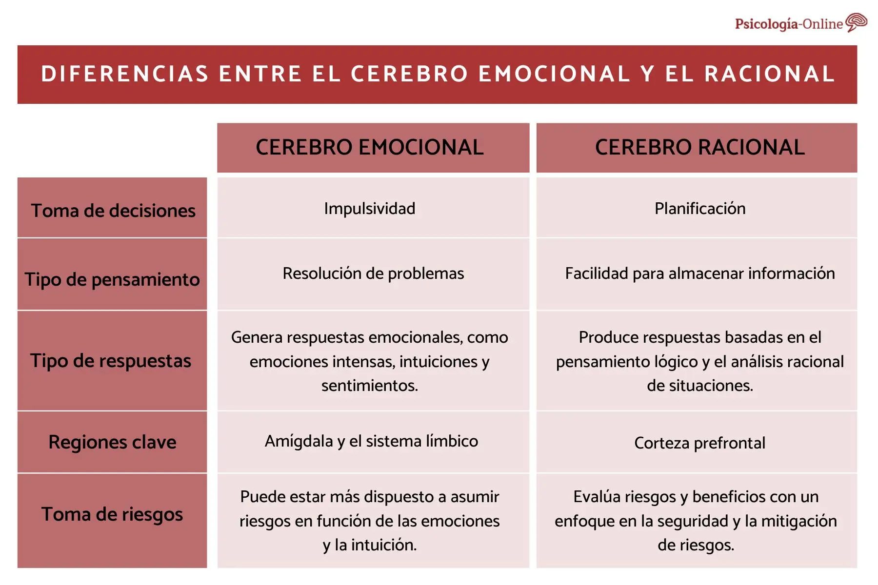 que relscion tiene la inteligencia emocional y la racional - Cuál es la relación entre la razón y las emociones