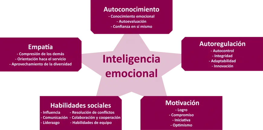 componentes de la inteligencia emocional autoconciencia - Cuál es un componente de la autoconciencia
