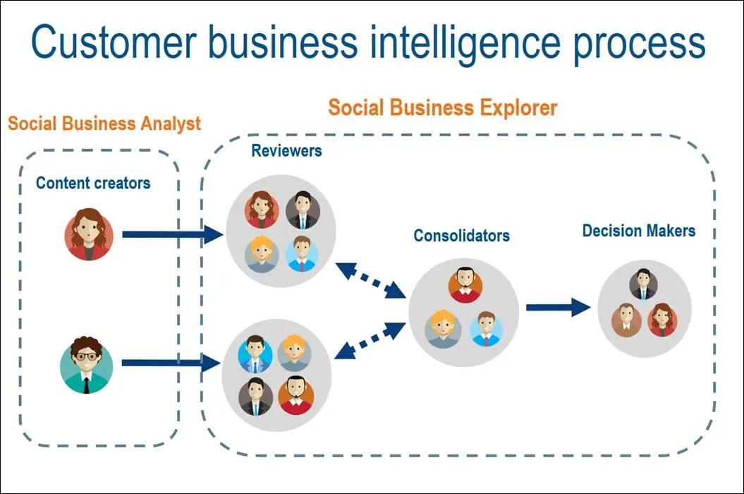 inteligencia de negocios business explorer - Cuáles de las siguientes son características de Business Explorer