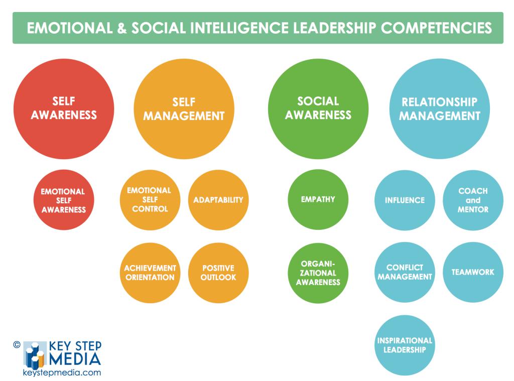 competencias personales de la inteligencia emocional - Cuáles son las 18 competencias de la inteligencia emocional