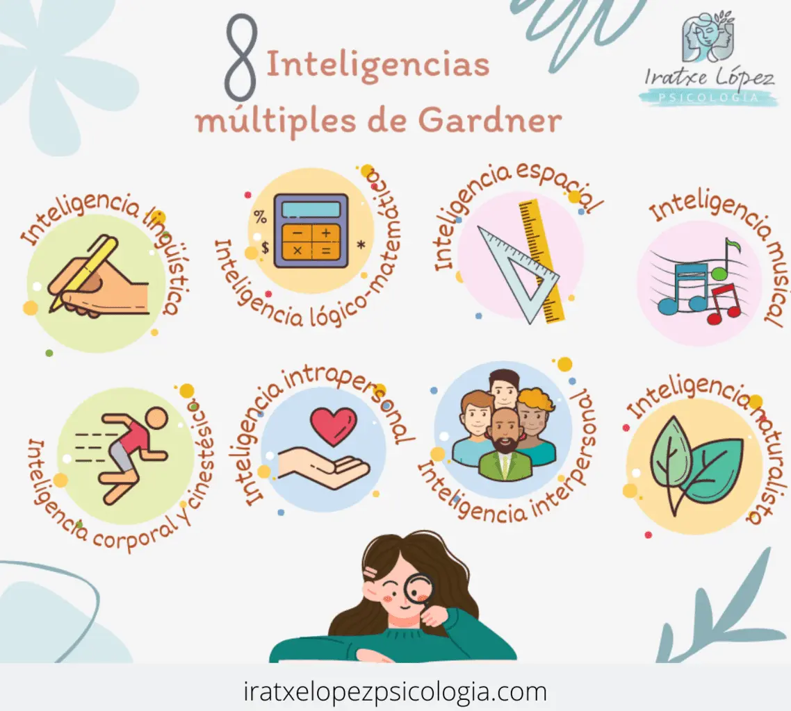 inteligencias multiples ejemplos - Cuáles son las 8 inteligencias múltiples y sus características