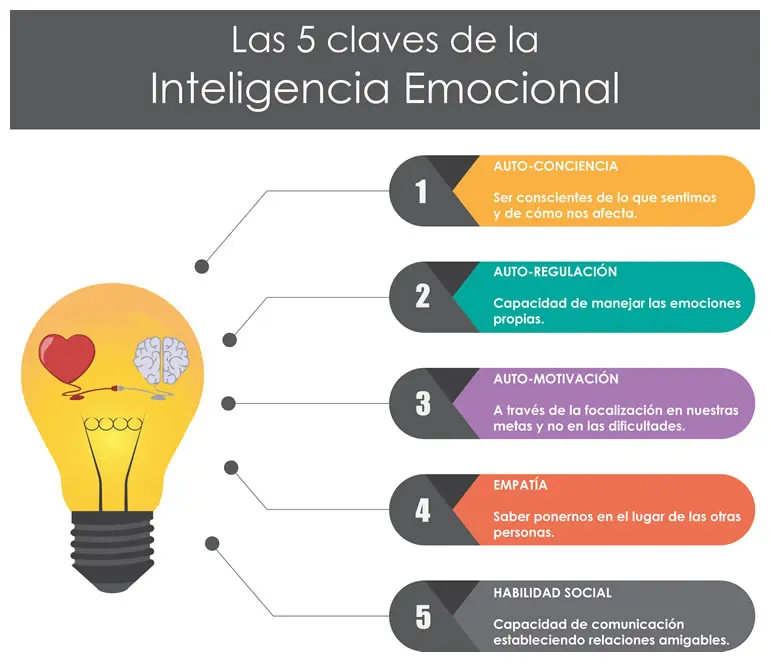 elementos o capacidades de la inteligencia emocional - Cuáles son las cinco capacidades de una persona con inteligencia emocional