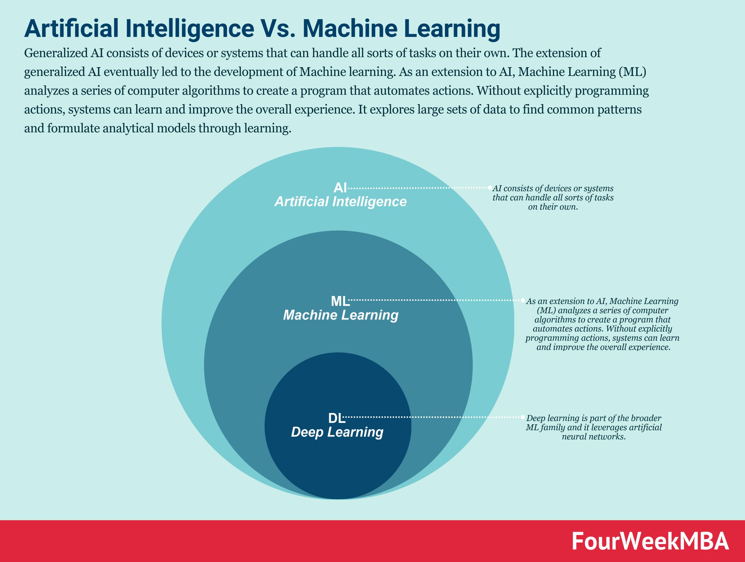 aprendizaje de maquinas vs inteligencia artificial - Cuáles son las diferencias entre el aprendizaje humano y el aprendizaje de las máquinas