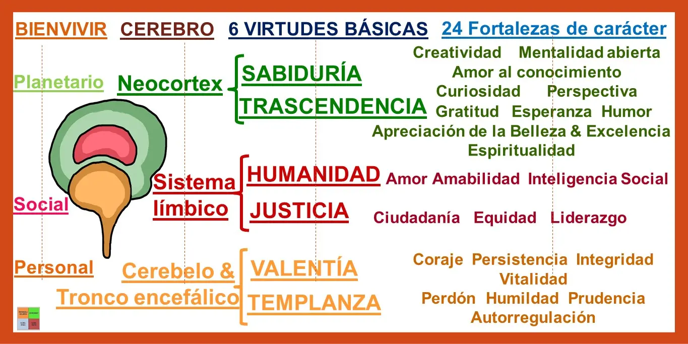 amor amabilidad inteligencia social trabajo en equipo equidad liderazgo perdón - Cuáles son las fortalezas de las personas