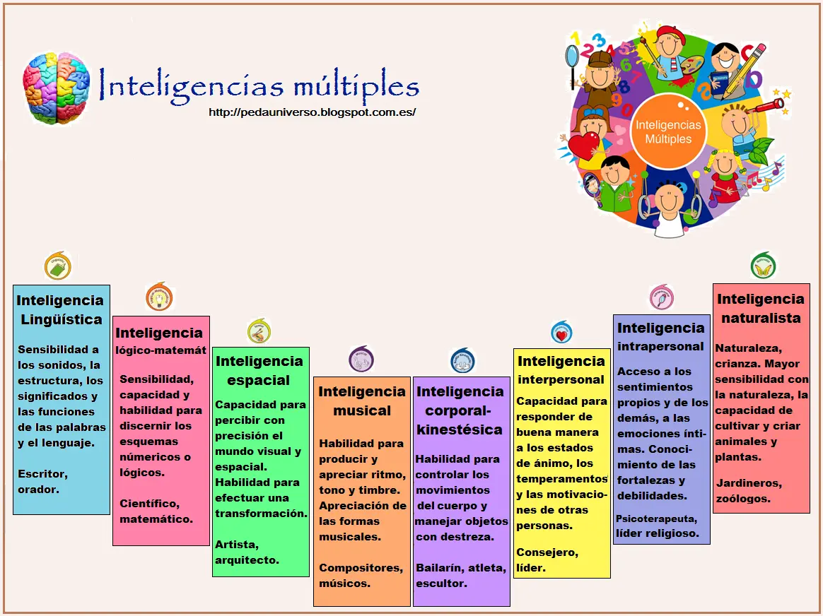 cual es mi inteligencia dominante - Cuáles son las inteligencias dominantes