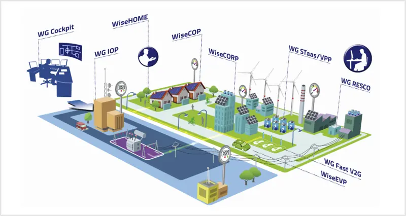aplicaciones de la red eléctrica inteligente - Cuáles son las principales aplicaciones de la electricidad