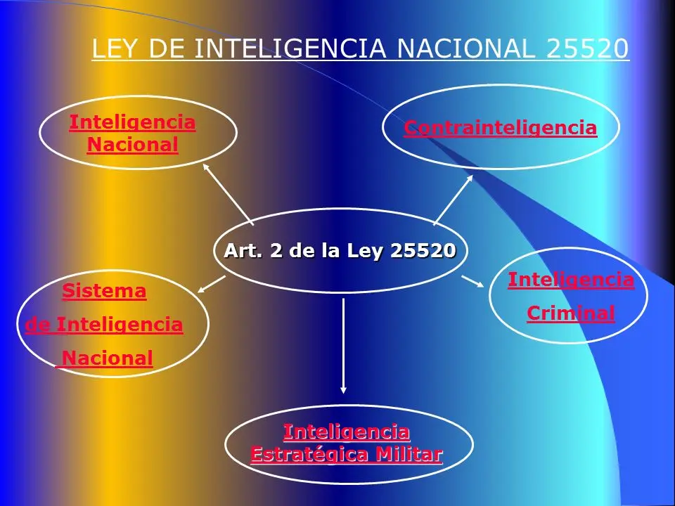 ley de inteligencia y contrainteligencia - Cuáles son las tres categorías de contrainteligencia