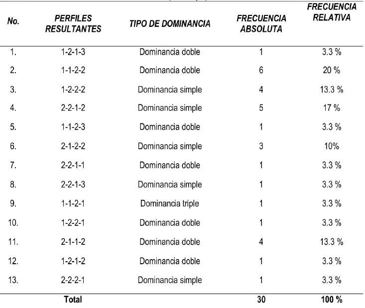 test de german inteligencia - Cuáles son los 4 cuadrantes del cerebro