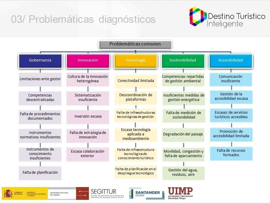 factores destinos turísticos inteligentes - Cuáles son los 4 factores básicos del destino turístico