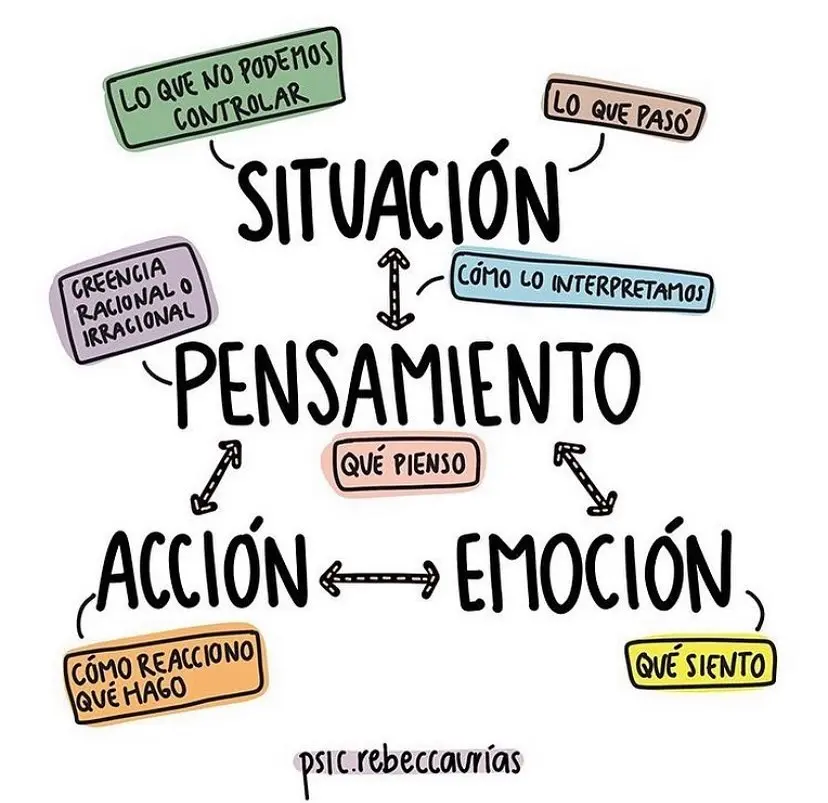 esta acción del pensamiento sin la inteligencia - Cuáles son los 4 tipos de pensamiento