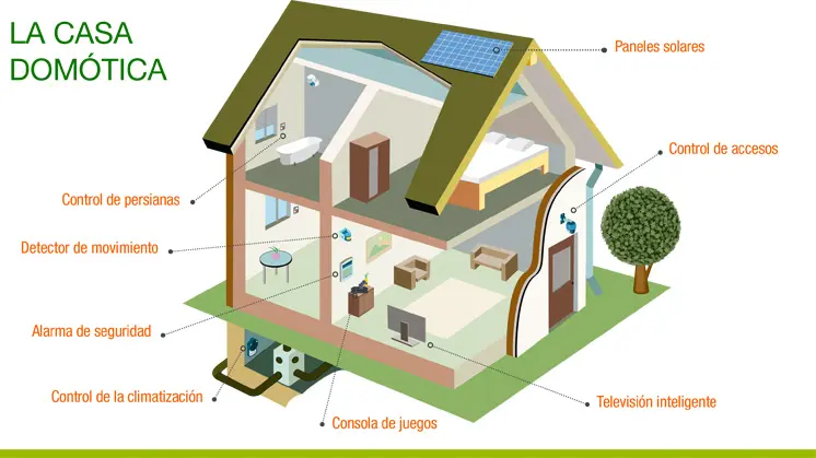 casas inteligentes estructura - Cuáles son los 5 componentes principales de una casa