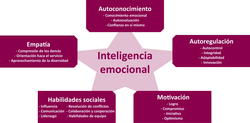 Componentes de la inteligencia emocional en gráfico - Cuáles son los 5 elementos del PDF de inteligencia emocional componentes de la inteligencia emocional en grafico - Cuáles son los 5 elementos del PDF de inteligencia emocional